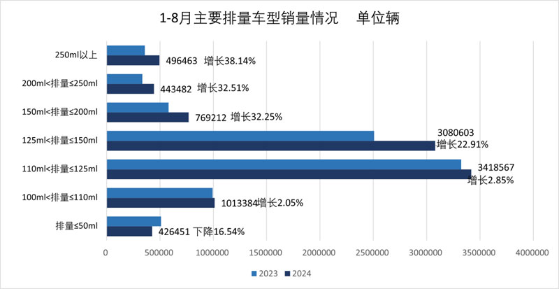 2024年8月份摩托車行業數據簡析 2024年8月份摩托車行業數據簡析