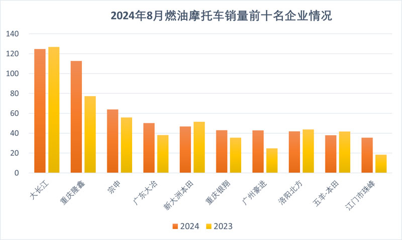 2024年8月份摩托車行業出口簡析 2024年8月份摩托車行業出口簡析