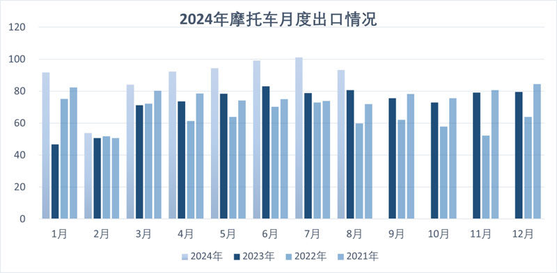 2024年8月份摩托車行業數據簡析 2024年8月份摩托車行業數據簡析