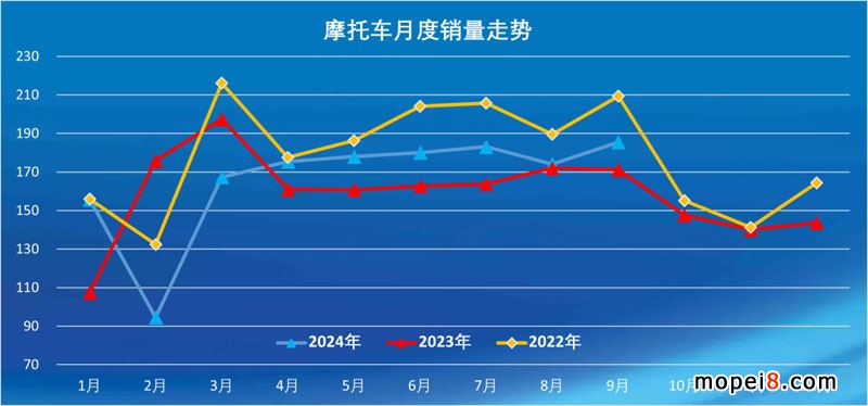 2024年9月份摩托車行業(yè)數(shù)據(jù)簡析 2024年9月份摩托車行業(yè)數(shù)據(jù)簡析