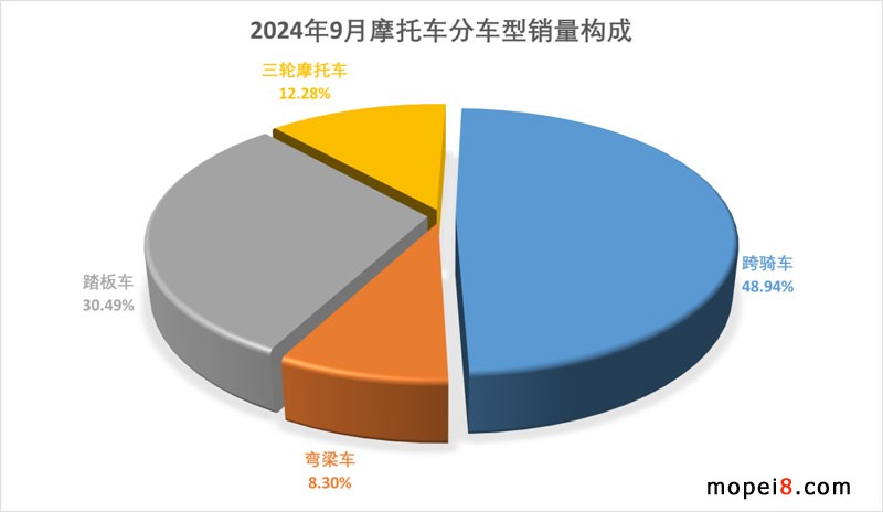 2024年9月份摩托車行業(yè)數(shù)據(jù)簡析 2024年9月份摩托車行業(yè)數(shù)據(jù)簡析