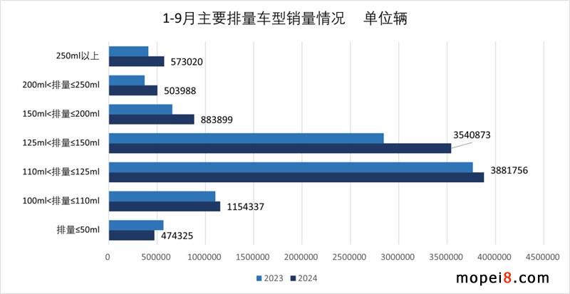 2024年9月份摩托車行業(yè)數(shù)據(jù)簡析 2024年9月份摩托車行業(yè)數(shù)據(jù)簡析