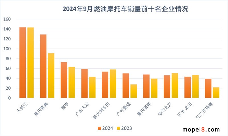 2024年9月份摩托車行業(yè)數(shù)據(jù)簡析 2024年9月份摩托車行業(yè)數(shù)據(jù)簡析