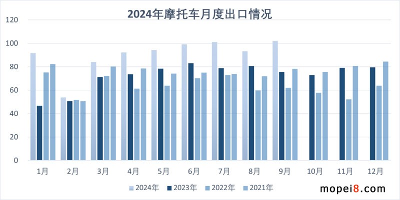 2024年9月份摩托車行業(yè)數(shù)據(jù)簡析 2024年9月份摩托車行業(yè)數(shù)據(jù)簡析